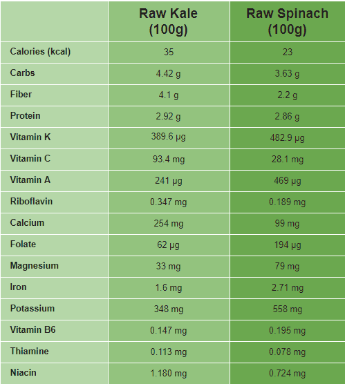 Iron in Kale vs. Spinach. A Nutritional Value Comparison