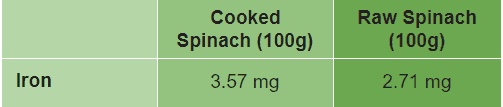 Raw Spinach is better than Cooked Spinach?